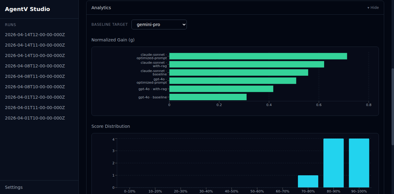 AgentV Studio analytics charts showing normalized gain bar chart with baseline selector and score distribution histogram